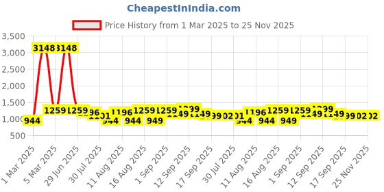 myntra.com LULU & SKY Boys Shorts lulu & sky Price History Graph from 1 Mar 2025 to 25 Nov 2025