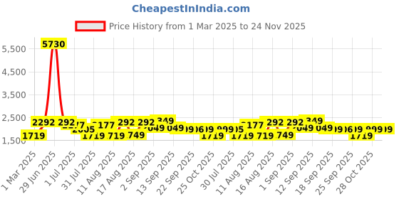 myntra.com LULU & SKY Boys Shorts lulu & sky Price History Graph from 1 Mar 2025 to 24 Nov 2025