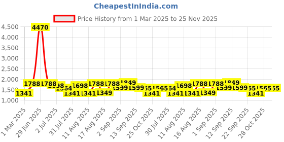 myntra.com LULU & SKY Boys Shorts lulu & sky Price History Graph from 1 Mar 2025 to 24 Nov 2025