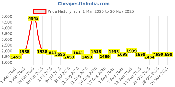 myntra.com LULU & SKY Boys Shorts lulu & sky Price History Graph from 1 Mar 2025 to 19 Nov 2025