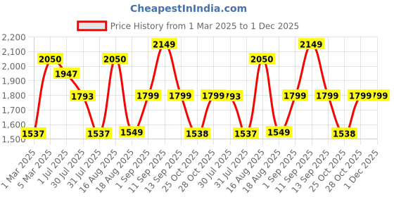 myntra.com LULU & SKY Boys Shorts lulu & sky Price History Graph from 1 Mar 2025 to 1 Dec 2025