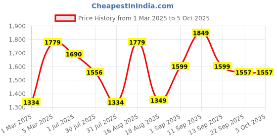 myntra.com LULU & SKY Boys Shorts lulu & sky Price History Graph from 1 Mar 2025 to 5 Oct 2025