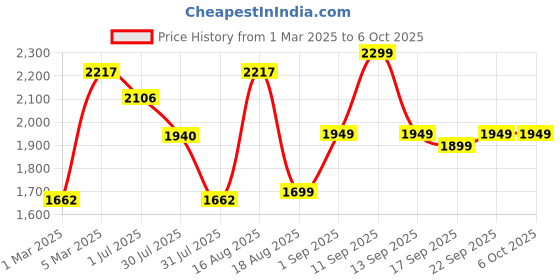 myntra.com LULU & SKY Boys Shorts lulu & sky Price History Graph from 1 Mar 2025 to 6 Oct 2025