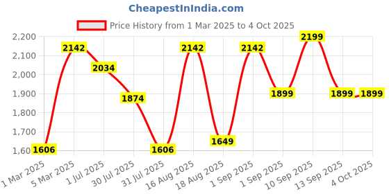 myntra.com LULU & SKY Boys Shorts lulu & sky Price History Graph from 1 Mar 2025 to 4 Oct 2025