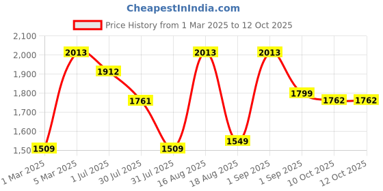myntra.com LULU & SKY Boys Shorts lulu & sky Price History Graph from 1 Mar 2025 to 12 Oct 2025