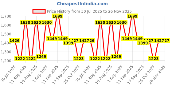 myntra.com LULU & SKY Boys Shorts lulu & sky Price History Graph from 30 Jul 2025 to 26 Nov 2025