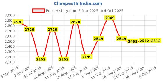 myntra.com LULU & SKY Boys Slash Knee Heavy Fade Jeans lulu & sky Price History Graph from 5 Mar 2025 to 4 Oct 2025