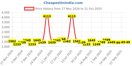 myntra.com LULU & SKY Boys Slim Fit High-Rise Joggers Trousers lulu & sky Price History Graph from 27 Nov 2024 to 20 Oct 2025