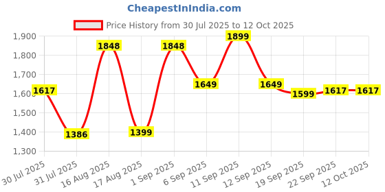 myntra.com LULU & SKY Boys Solid High-Rise Loose Fit Trousers lulu & sky Price History Graph from 30 Jul 2025 to 4 Oct 2025