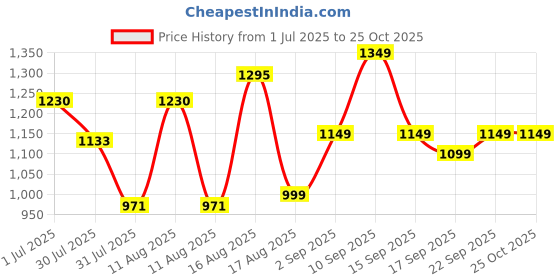 myntra.com LULU & SKY Boys Spread Collar Regular Fit Cotton Casual Shirt lulu & sky Price History Graph from 1 Jul 2025 to 25 Oct 2025