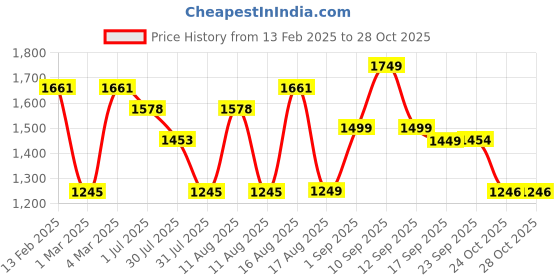 myntra.com LULU & SKY Boys Spread Collar Rompers lulu & sky Price History Graph from 13 Feb 2025 to 28 Oct 2025