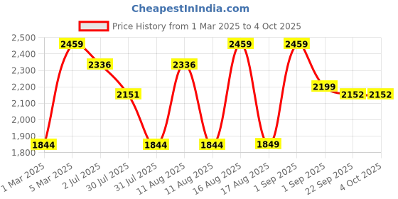 myntra.com LULU & SKY Boys Straight Fit High-Rise Cargos Trousers lulu & sky Price History Graph from 1 Mar 2025 to 4 Oct 2025