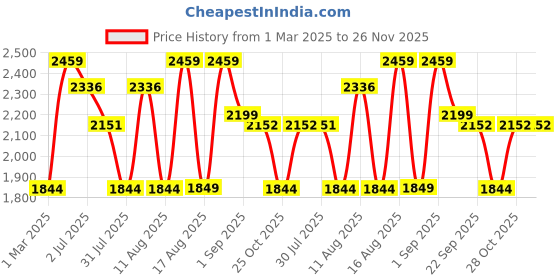 myntra.com LULU & SKY Boys Straight Fit High-Rise Cargos Trousers lulu & sky Price History Graph from 1 Mar 2025 to 26 Nov 2025
