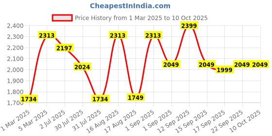 myntra.com LULU & SKY Boys Straight Fit High-Rise Joggers Trousers lulu & sky Price History Graph from 1 Mar 2025 to 4 Oct 2025