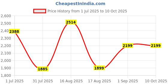 myntra.com LULU & SKY Boys Straight Fit High-Rise Low Distress Light Fade Jeans lulu & sky Price History Graph from 1 Jul 2025 to 9 Oct 2025
