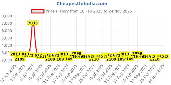myntra.com LULU & SKY Boys Straight Fit High-Rise Mildly Distressed Heavy Fade Jeans lulu & sky Price History Graph from 10 Feb 2025 to 24 Nov 2025
