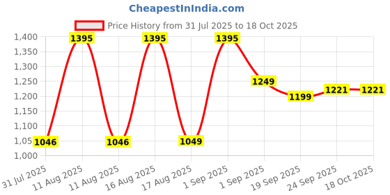 myntra.com LULU & SKY Boys Straight Fit High-Rise Pure Cotton Trouser lulu & sky Price History Graph from 31 Jul 2025 to 4 Oct 2025
