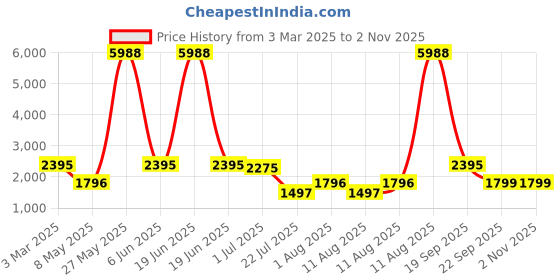 myntra.com LULU & SKY Boys Straight Fit High-Rise Slash Knee Light Fade Jeans lulu & sky Price History Graph from 3 Mar 2025 to 1 Nov 2025