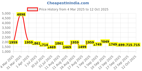 myntra.com LULU & SKY Boys Straight Fit High-Rise Trousers lulu & sky Price History Graph from 4 Mar 2025 to 4 Oct 2025