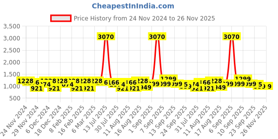 myntra.com LULU & SKY Boys Striped Applique T-shirt lulu & sky Price History Graph from 24 Nov 2024 to 25 Nov 2025