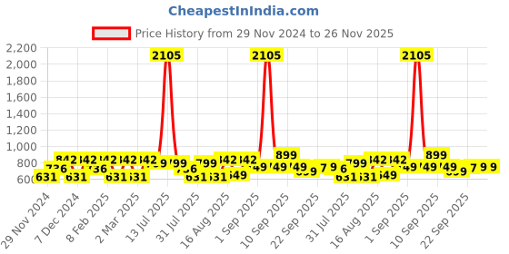 myntra.com LULU & SKY Boys Striped Applique T-shirt lulu & sky Price History Graph from 29 Nov 2024 to 25 Nov 2025