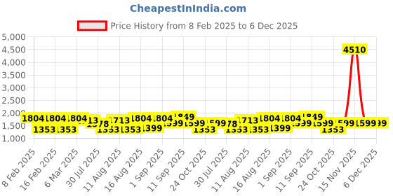 myntra.com LULU & SKY Boys Striped Applique T-shirt lulu & sky Price History Graph from 8 Feb 2025 to 5 Dec 2025