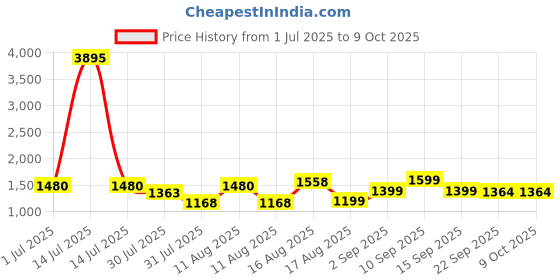 myntra.com LULU & SKY Boys Striped Applique T-shirt lulu & sky Price History Graph from 1 Jul 2025 to 4 Oct 2025