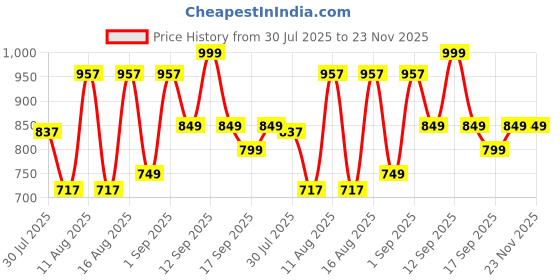 myntra.com LULU & SKY Boys Striped Applique T-shirt lulu & sky Price History Graph from 30 Jul 2025 to 23 Nov 2025