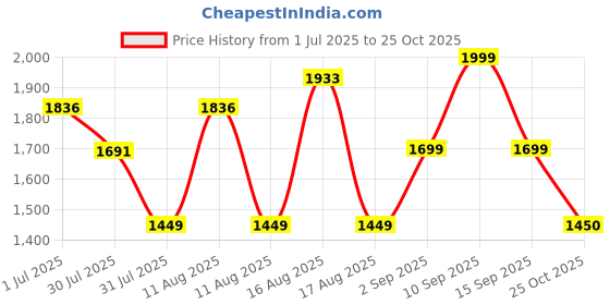 myntra.com LULU & SKY Boys Striped Casual Shirt lulu & sky Price History Graph from 1 Jul 2025 to 25 Oct 2025