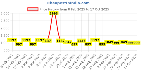myntra.com LULU & SKY Boys Striped Drop-Shoulder Sleeves Applique T-shirt lulu & sky Price History Graph from 8 Feb 2025 to 17 Oct 2025