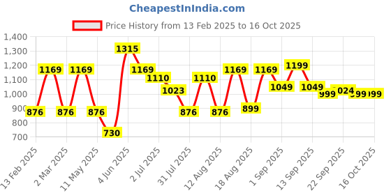 myntra.com LULU & SKY Boys Striped Drop-Shoulder Sleeves Monochrome T-shirt lulu & sky Price History Graph from 13 Feb 2025 to 15 Oct 2025