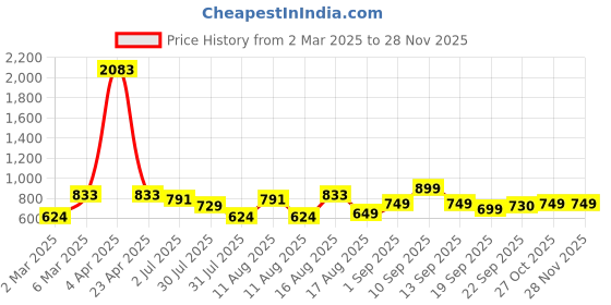 myntra.com LULU & SKY Boys Striped Drop-Shoulder Sleeves Pockets T-shirt lulu & sky Price History Graph from 2 Mar 2025 to 27 Nov 2025