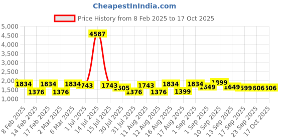 myntra.com LULU & SKY Boys Striped Drop-Shoulder Sleeves T-shirt lulu & sky Price History Graph from 8 Feb 2025 to 17 Oct 2025