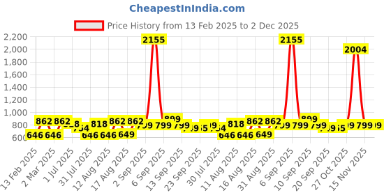 myntra.com LULU & SKY Boys Striped Extended Sleeves Applique T-shirt lulu & sky Price History Graph from 13 Feb 2025 to 1 Dec 2025