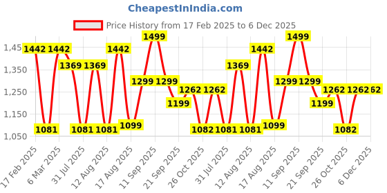 myntra.com LULU & SKY Boys Striped Extended Sleeves Applique T-shirt lulu & sky Price History Graph from 17 Feb 2025 to 6 Dec 2025