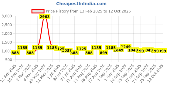 myntra.com LULU & SKY Boys Striped Extended Sleeves Monochrome Raw Edge T-shirt lulu & sky Price History Graph from 13 Feb 2025 to 11 Oct 2025
