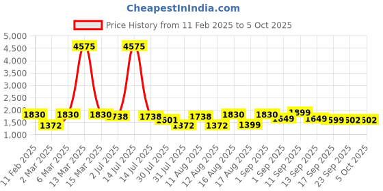 myntra.com LULU & SKY Boys Striped Extended Sleeves Monochrome T-shirt lulu & sky Price History Graph from 11 Feb 2025 to 4 Oct 2025