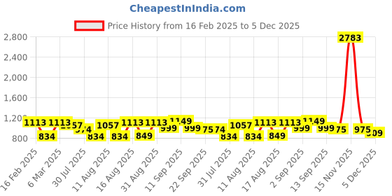 myntra.com LULU & SKY Boys Striped Extended Sleeves Organic Cotton Applique T-shirt lulu & sky Price History Graph from 16 Feb 2025 to 5 Dec 2025
