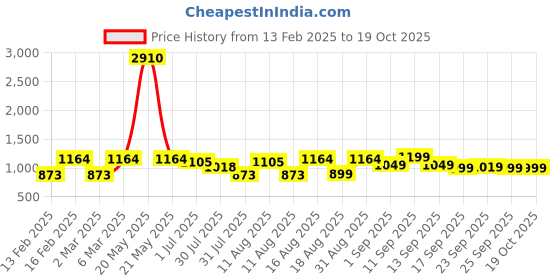myntra.com LULU & SKY Boys Striped Extended Sleeves Raw Edge Boxy T-shirt lulu & sky Price History Graph from 13 Feb 2025 to 18 Oct 2025