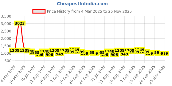 myntra.com LULU & SKY Boys Striped High-Rise Technology Shorts lulu & sky Price History Graph from 4 Mar 2025 to 25 Nov 2025