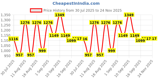 myntra.com LULU & SKY Boys Striped Loose Fit High-Rise Technology Shorts lulu & sky Price History Graph from 30 Jul 2025 to 24 Nov 2025