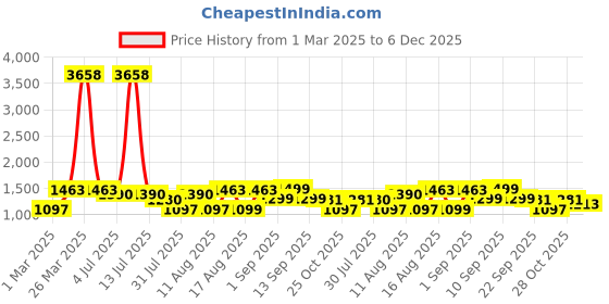 myntra.com LULU & SKY Boys Striped Monochrome Pure Cotton Applique T-shirt lulu & sky Price History Graph from 1 Mar 2025 to 6 Dec 2025