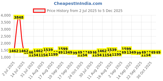 myntra.com LULU & SKY Boys Striped Monochrome Pure Cotton Pockets T-shirt lulu & sky Price History Graph from 2 Jul 2025 to 5 Dec 2025