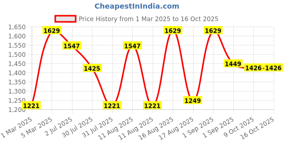 myntra.com LULU & SKY Boys Striped Night suit lulu & sky Price History Graph from 1 Mar 2025 to 16 Oct 2025