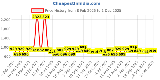 myntra.com LULU & SKY Boys Striped Pockets Boxy T-shirt lulu & sky Price History Graph from 8 Feb 2025 to 30 Nov 2025