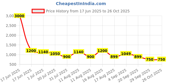 myntra.com LULU & SKY Boys Striped Polo Collar T-shirt lulu & sky Price History Graph from 17 Jun 2025 to 25 Oct 2025