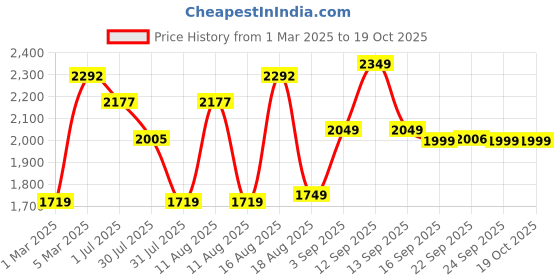myntra.com LULU & SKY Boys Striped Printed Shorts lulu & sky Price History Graph from 1 Mar 2025 to 17 Oct 2025