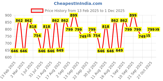 myntra.com LULU & SKY Boys Striped Pure Cotton Applique T-shirt lulu & sky Price History Graph from 13 Feb 2025 to 1 Dec 2025