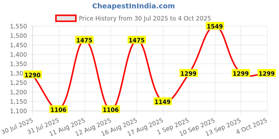 myntra.com LULU & SKY Boys Striped Pure Cotton T-shirt With Shorts lulu & sky Price History Graph from 30 Jul 2025 to 4 Oct 2025