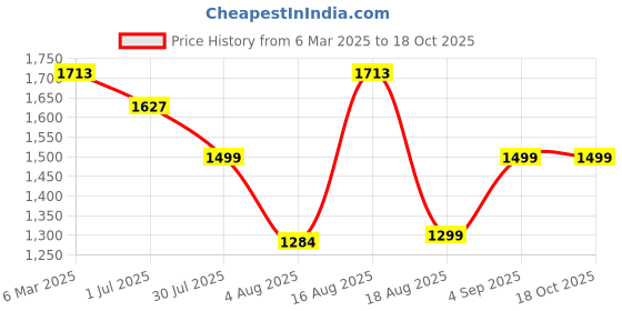 myntra.com LULU & SKY Boys Striped Shirt with Shorts lulu & sky Price History Graph from 6 Mar 2025 to 18 Oct 2025